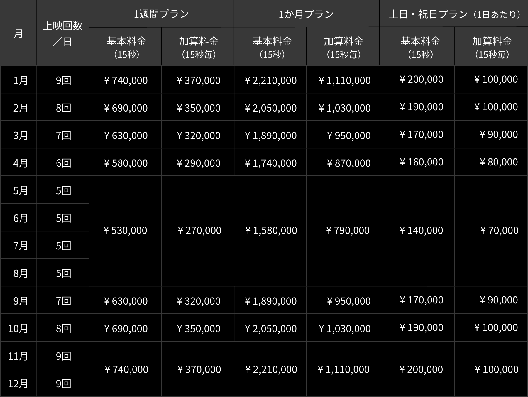 1月は上映回数が1日あたり9回で1週間プランの基本料金（15秒）¥740,000、加算料金（15秒毎）¥370,000、1ヶ月プランの基本料金（15秒）¥2,210,000、加算料金（15秒毎）¥1,110,000 2月は上映回数が1日あたり8回で1週間プランの基本料金（15秒）¥690,000、加算料金（15秒毎）¥350,000、1ヶ月プランの基本料金（15秒）¥2,050,000、加算料金（15秒毎）¥1,030,000 3月は上映回数が1日あたり7回で1週間プランの基本料金（15秒）¥630,000、加算料金（15秒毎）¥320,000、1ヶ月プランの基本料金（15秒）¥1,890,000、加算料金（15秒毎）¥950,000 4月は上映回数が1日あたり6回で1週間プランの基本料金（15秒）¥580,000、加算料金（15秒毎）¥290,000、1ヶ月プランの基本料金（15秒）¥1,740,000、加算料金（15秒毎）¥870,000 5月は上映回数が1日あたり5回で1週間プランの基本料金（15秒）¥530,000、加算料金（15秒毎）¥270,000、1ヶ月プランの基本料金（15秒）¥1,580,000、加算料金（15秒毎）¥790,000 6月は上映回数が1日あたり5回で1週間プランの基本料金（15秒）¥530,000、加算料金（15秒毎）¥270,000、1ヶ月プランの基本料金（15秒）¥1,580,000、加算料金（15秒毎）¥790,000 7月は上映回数が1日あたり5回で1週間プランの基本料金（15秒）¥530,000、加算料金（15秒毎）¥270,000、1ヶ月プランの基本料金（15秒）¥1,580,000、加算料金（15秒毎）¥790,000 8月は上映回数が1日あたり5回で1週間プランの基本料金（15秒）¥530,000、加算料金（15秒毎）¥270,000、1ヶ月プランの基本料金（15秒）¥1,580,000、加算料金（15秒毎）¥790,000 9月は上映回数が1日あたり7回で1週間プランの基本料金（15秒）¥630,000、加算料金（15秒毎）¥320,000、1ヶ月プランの基本料金（15秒）¥1,890,000、加算料金（15秒毎）¥950,000 10月は上映回数が1日あたり8回で1週間プランの基本料金（15秒）¥690,000、加算料金（15秒毎）¥350,000、1ヶ月プランの基本料金（15秒）¥2,050,000、加算料金（15秒毎）¥1,030,000 11月は上映回数が1日あたり9回で1週間プランの基本料金（15秒）¥740,000、加算料金（15秒毎）¥370,000、1ヶ月プランの基本料金（15秒）¥2,210,000、加算料金（15秒毎）¥1,110,000 12月は上映回数が1日あたり9回で1週間プランの基本料金（15秒）¥740,000、加算料金（15秒毎）¥370,000、1ヶ月プランの基本料金（15秒）¥2,210,000、加算料金（15秒毎）¥1,110,000